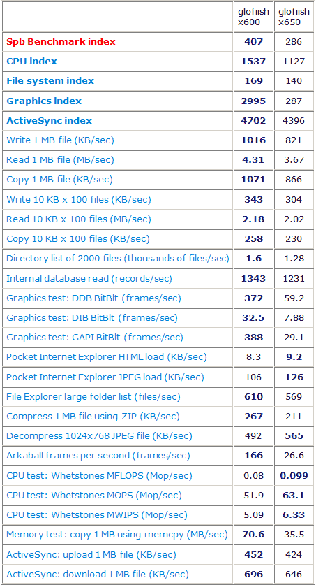 :   Glofiish X600  X650