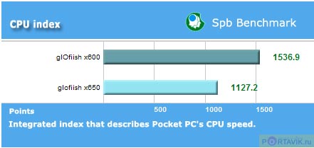 :   Glofiish X600  X650