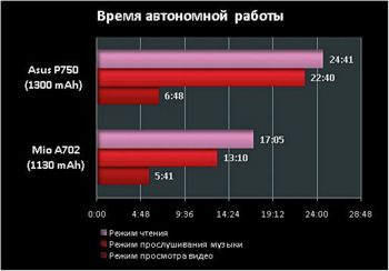 Asus P750 - ������ �� ����� ����������