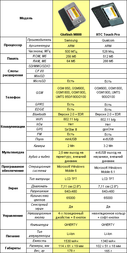   Eten Glofiish M800  HTC Touch Pro