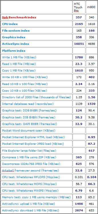   Eten Glofiish M800  HTC Touch Pro