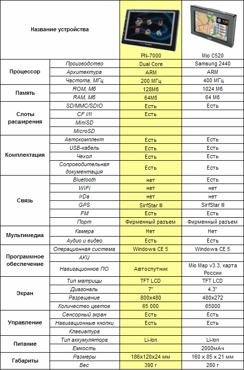  Pocket Navigator PN-7000