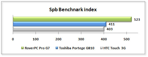 ����� ������������� RoverPC Pro G7