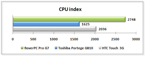 ����� ������������� RoverPC Pro G7