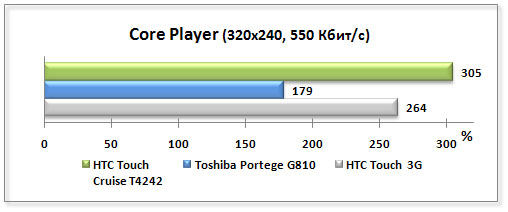 Обзор коммуникатора HTC Touch Cruise 09