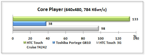 Обзор коммуникатора HTC Touch Cruise 09