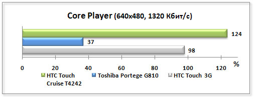 Обзор коммуникатора HTC Touch Cruise 09