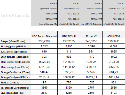 ���� ������������������ HTC Touch Diamond.