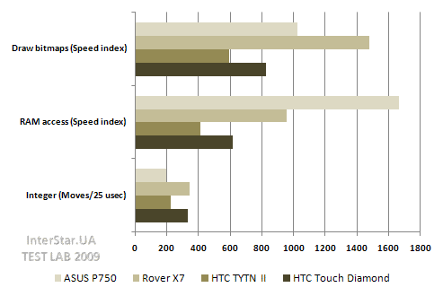 ���� ������������������ HTC Touch Diamond. �������� � ������ ������� Integer, �������� ������� � ����������� ������ RAM � ��������� (���������� �������).