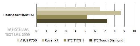 ���� ������������������ HTC Touch Diamond. ����� � ��������� ������ MWIPS (Million Whetstones Instructions Per Second).