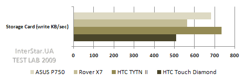 ���� ������������������ HTC Touch Diamond. �������� ������ ����� ������.