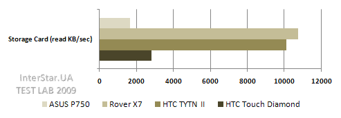 ���� ������������������ HTC Touch Diamond. �������� ������ ����� ������.