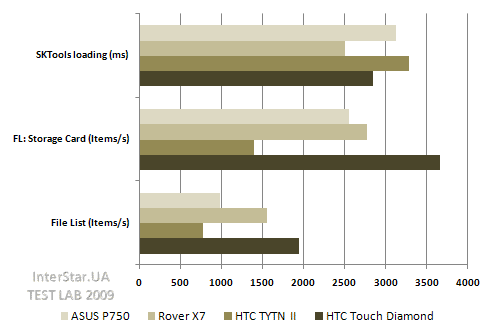 ���� ������������������ HTC Touch Diamond. ������� ������ � �������� �������� ���������� SKTools.