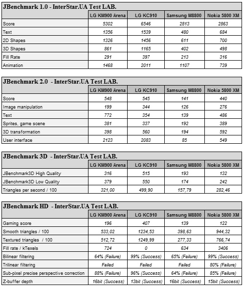 LG KM900 Arena. . JBenchmark.  1.