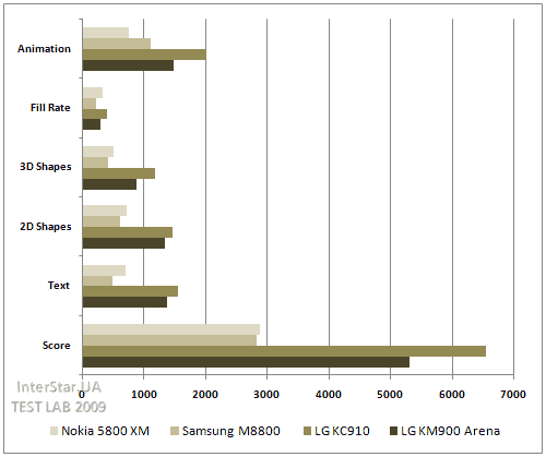 LG KM900 Arena. . JBenchmark.  1.