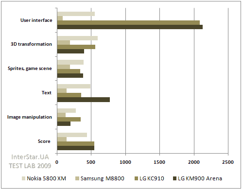 LG KM900 Arena. . JBenchmark.  1.