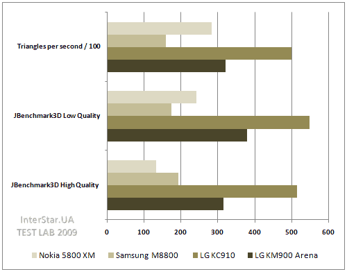 LG KM900 Arena. . JBenchmark.  1.