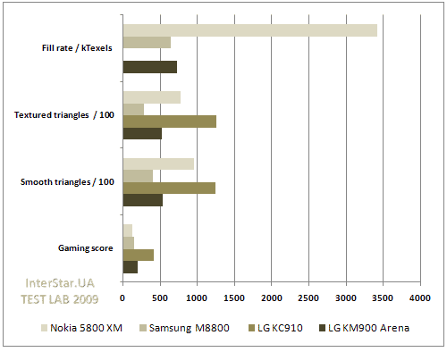 LG KM900 Arena. . JBenchmark.  1.