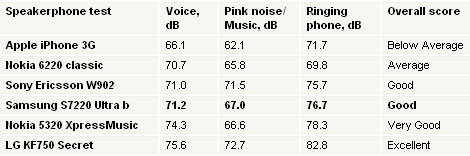 Samsung S7220 B Ultra:  