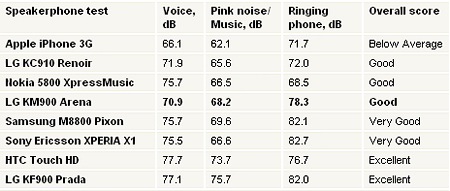 LG KM900 Arena:   S-