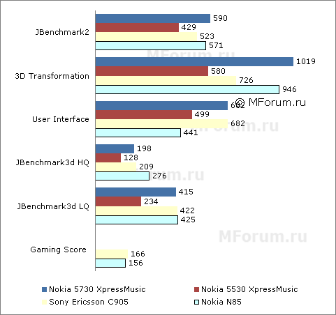  Nokia 5730 Xpress Music
