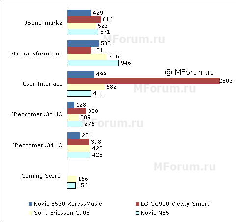    Nokia 5530 XpressMusic