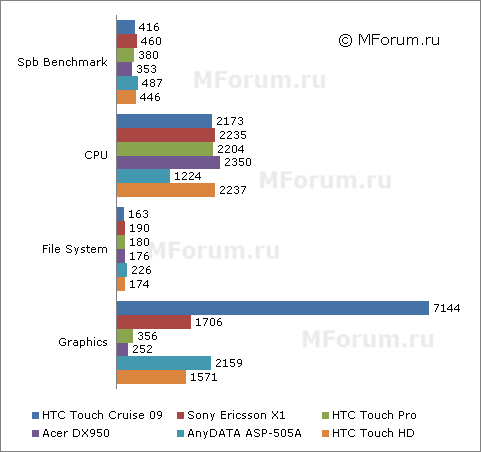 ����� ������������� HTC Touch Cruise 09