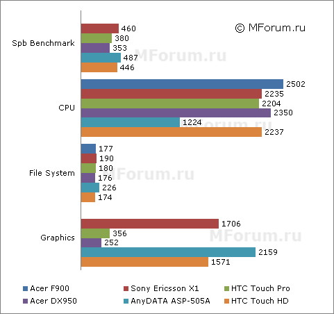 ����� ������������� Acer F900