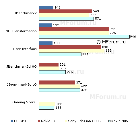 ����� ��������� ����� �������� �������� LG GB125