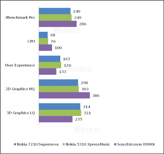 Nokia 7210 Supernova    