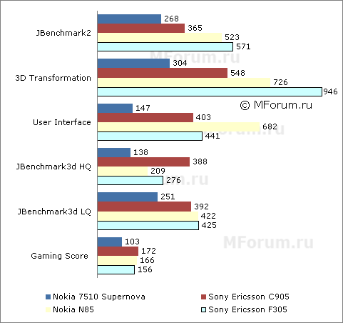    Nokia 7510 Supernova