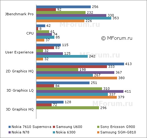  Nokia 7610 Supernova -  
