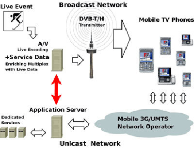  Nokia 5330 Mobile TV.    
