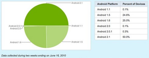   LG Optimus:   Android