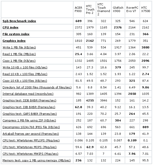 ��������� Acer F900