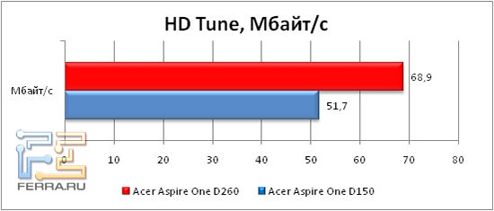      Hdtune