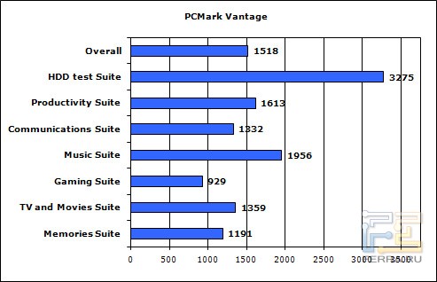 PCMark