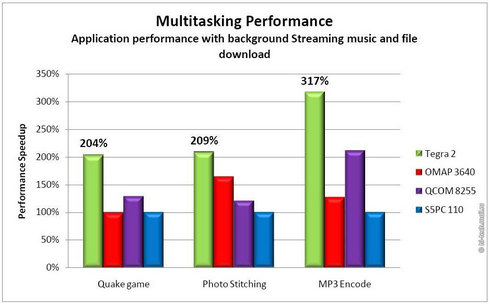 LG Optimus 2X P990     Nvidia Tegra 2