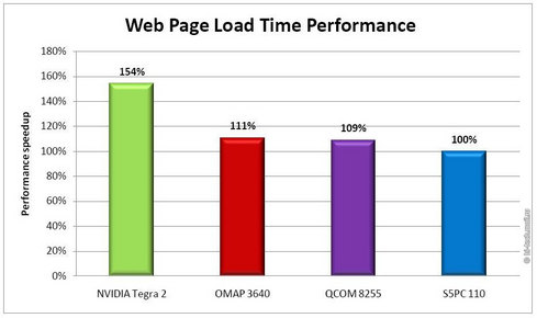 LG Optimus 2X P990     Nvidia Tegra 2