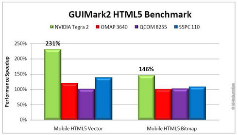 LG Optimus 2X P990     Nvidia Tegra 2
