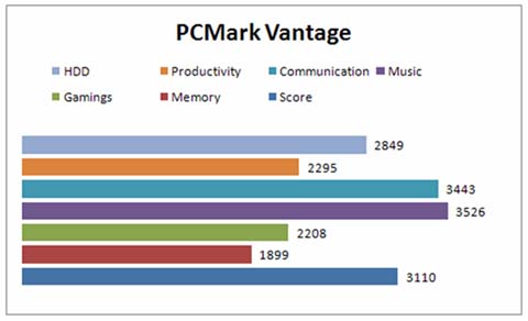 Toshiba Satellite A300-27W PCMark Vantage