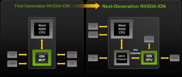 Next-Generation NVIDIA ION