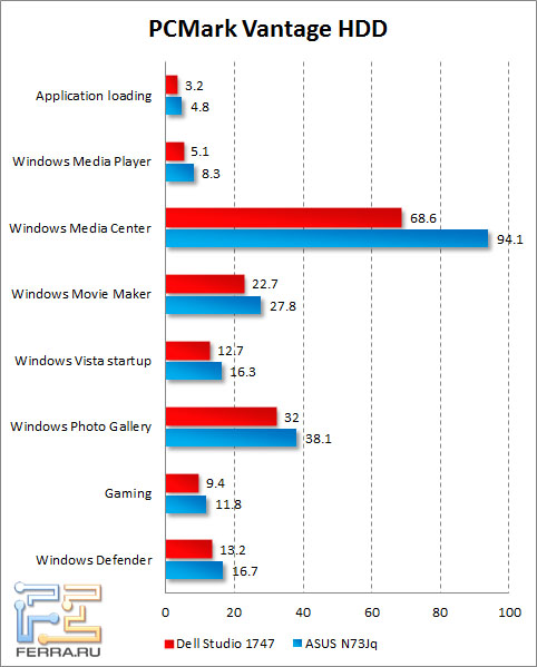     Dell Studio 1747  PCMark Vantage