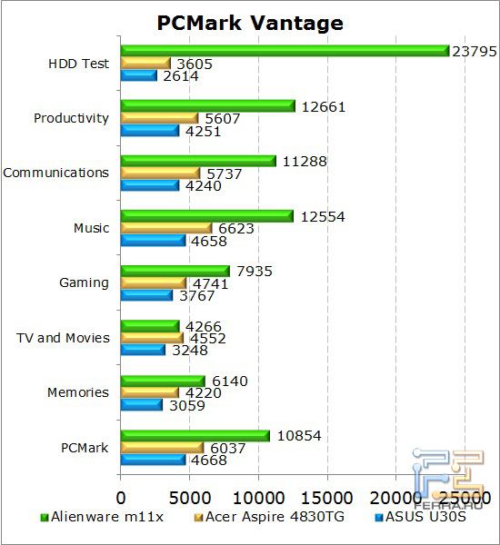    Dell Alienware M11x  PCMark Vantage