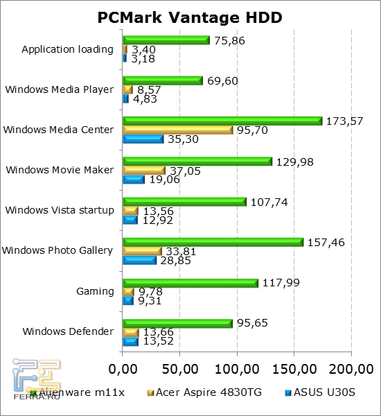      Dell Alienware M11x  PCMark Vantage