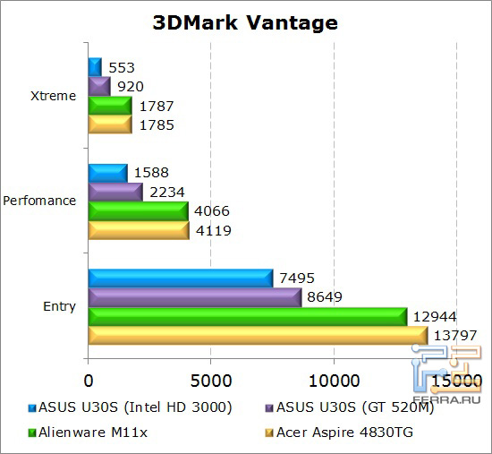    Dell Alienware M11x  3DMark Vantage