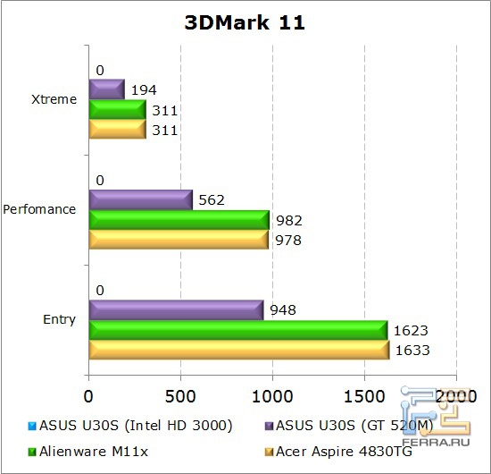    Dell Alienware M11x  3DMark 11
