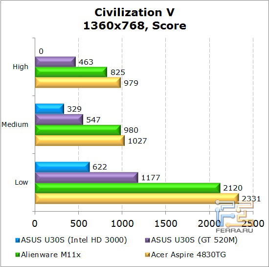    Dell Alienware M11x  Civilization V