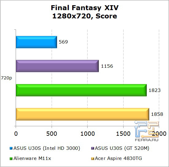    Dell Alienware M11x  Final Fantasy XIV