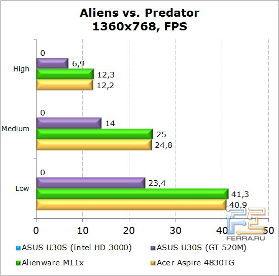    Dell Alienware M11x  Aliens vs. Predator
